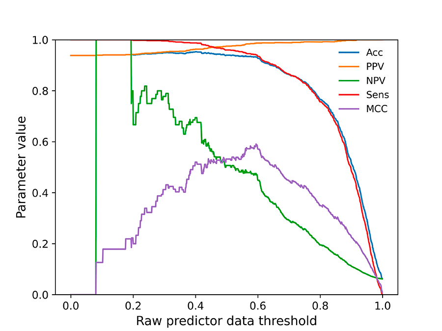 Statistical plot for threshold selection